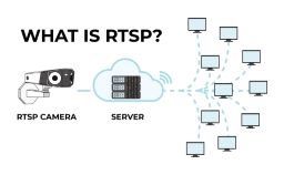 🖥️ Giao thức RTSP của camera là gì? Cách lấy link RTSP bằng ONVIF Device Manager